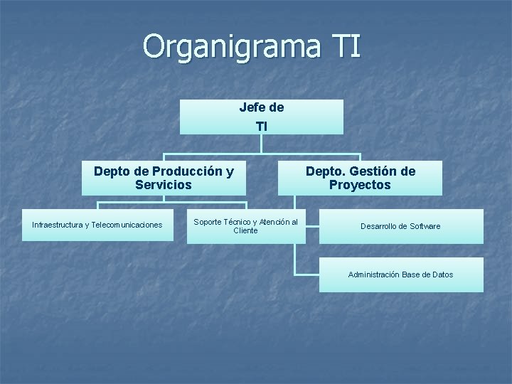 Organigrama TI Jefe de TI Depto de Producción y Servicios Infraestructura y Telecomunicaciones Soporte