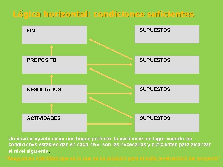 Lógica horizontal: condiciones suficientes FIN SUPUESTOS PROPÓSITO SUPUESTOS RESULTADOS SUPUESTOS ACTIVIDADES SUPUESTOS Un buen