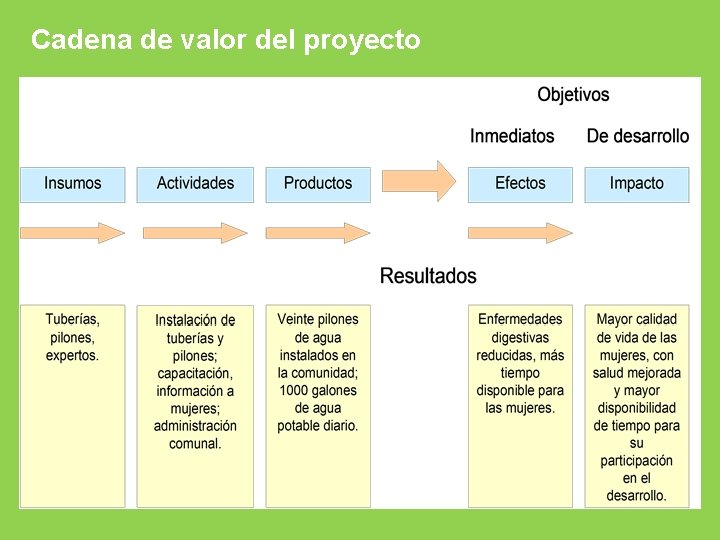 Cadena de valor del proyecto 