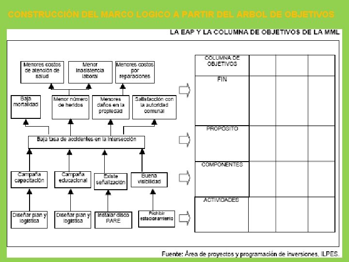 CONSTRUCCIÓN DEL MARCO LOGICO A PARTIR DEL ARBOL DE OBJETIVOS 