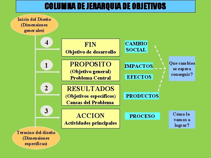 COLUMNA DE JERARQUIA DE OBJETIVOS Inicio del Diseño (Dimensiones generales) 4 FIN Objetivo de