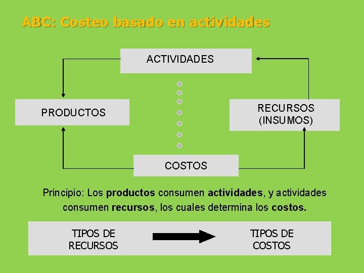 ABC: Costeo basado en actividades ACTIVIDADES RECURSOS (INSUMOS) PRODUCTOS COSTOS Principio: Los productos consumen