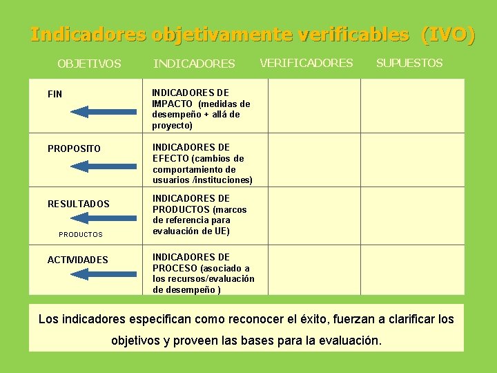 Indicadores objetivamente verificables (IVO) OBJETIVOS INDICADORES FIN INDICADORES DE IMPACTO (medidas de desempeño +