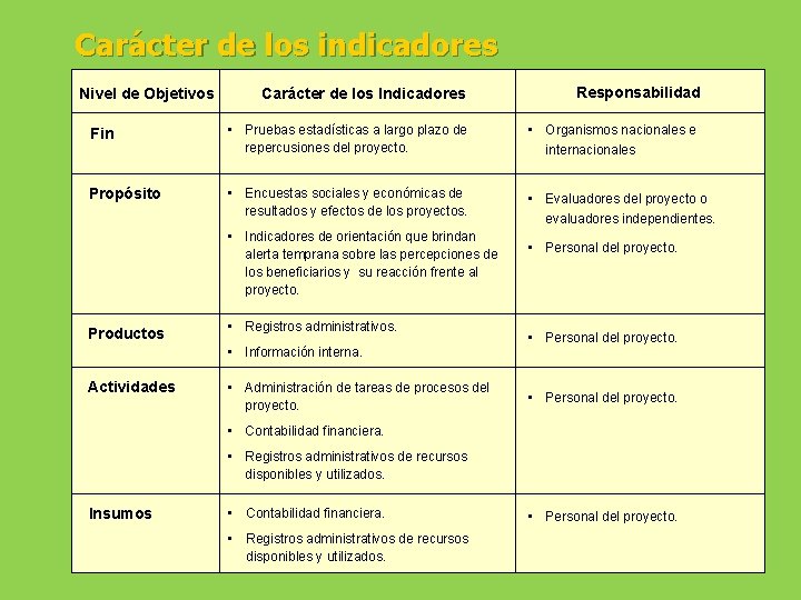 Carácter de los indicadores Nivel de Objetivos Carácter de los Indicadores Responsabilidad Fin •