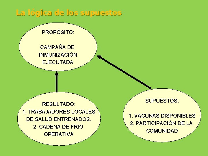 La lógica de los supuestos PROPÓSITO: CAMPAÑA DE INMUNIZACIÓN EJECUTADA RESULTADO: 1. TRABAJADORES LOCALES