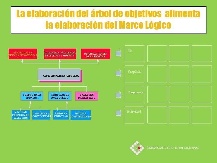 La elaboración del árbol de objetivos alimenta la elaboración del Marco Lógico DISMINUIDAS LAS