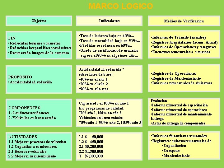 MARCO LOGICO Objetivo Indicadores Medios de Verificación FIN • Reducidas lesiones y muertes •