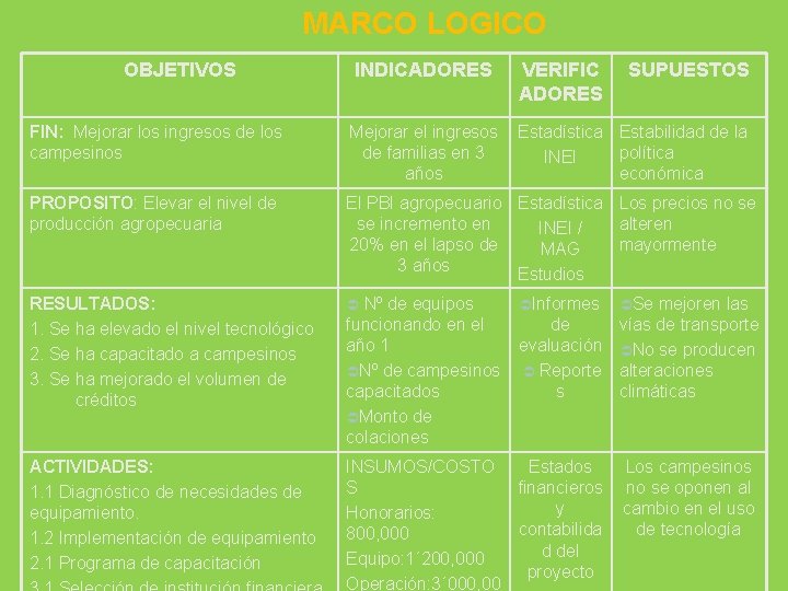 MARCO LOGICO OBJETIVOS INDICADORES VERIFIC ADORES SUPUESTOS FIN: Mejorar los ingresos de los campesinos