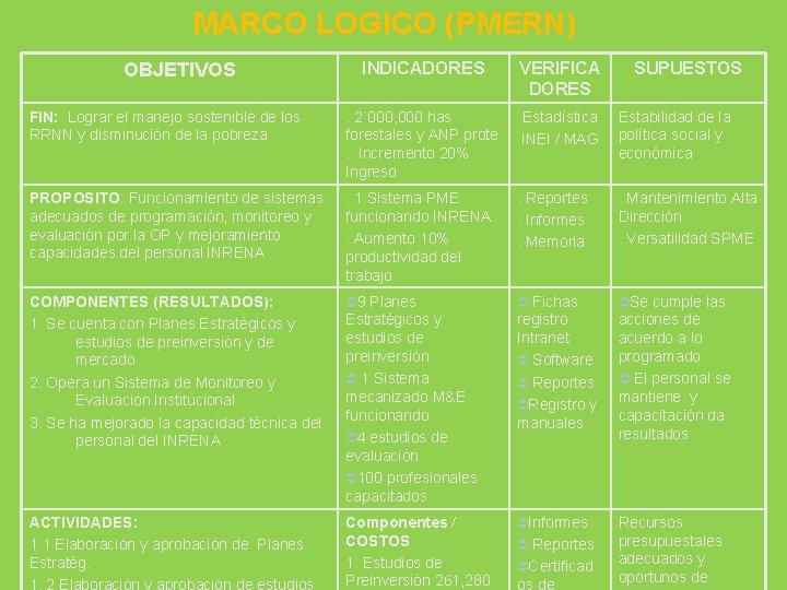 MARCO LOGICO (PMERN) INDICADORES VERIFICA DORES FIN: Lograr el manejo sostenible de los RRNN