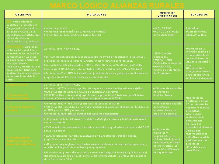 MARCO LOGICO ALIANZAS RURALES OBJETIVOS FIN: Reducción de la pobreza en el ámbito del