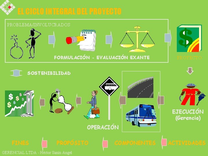 EL CICLO INTEGRAL DEL PROYECTO PROBLEMA/INVOLUCRADOS FORMULACIÓN - EVALUACIÓN EXANTE PROYECTO SOSTENIBILIDAD EJECUCIÓN (Gerencia)