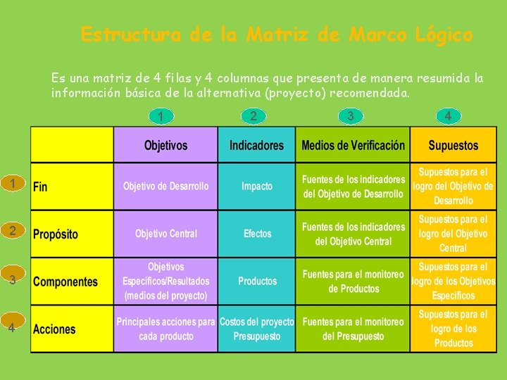 Estructura de la Matriz de Marco Lógico Es una matriz de 4 filas y