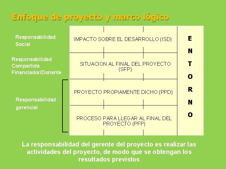 Enfoque de proyecto y marco lógico Responsabilidad Social Responsabilidad Compartida Financiador/Donante IMPACTO SOBRE EL