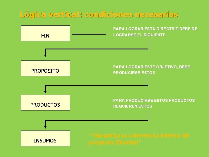 Lógica vertical: condiciones necesarias FIN PARA LOGRAR ESTA DIRECTRIZ DEBE DE LOGRARSE EL SIGUIENTE