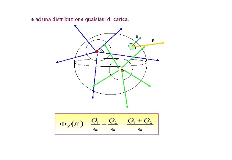 e ad una distribuzione qualsiasi di carica. S E Q 3 Q 1 