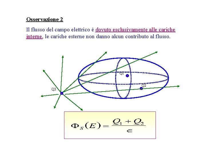 Osservazione 2 Il flusso del campo elettrico è dovuto esclusivamente alle cariche interne, le
