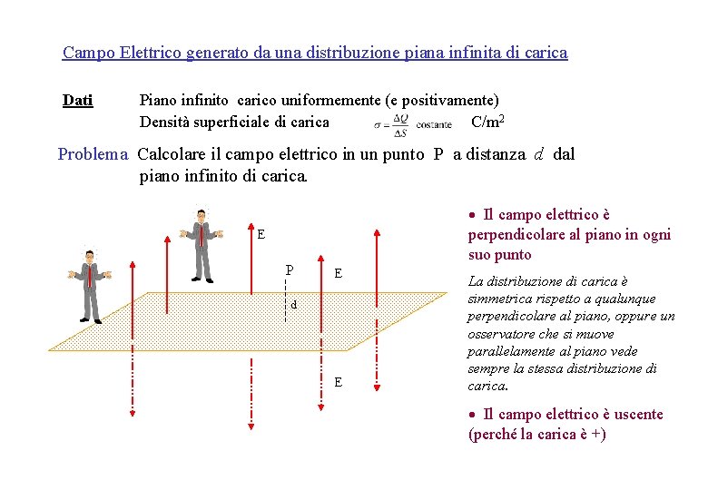 Campo Elettrico generato da una distribuzione piana infinita di carica Dati Piano infinito carico