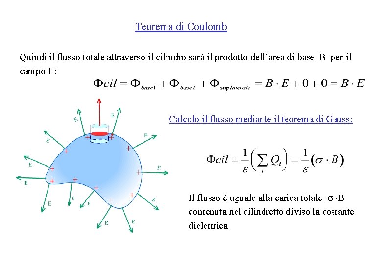 Teorema di Coulomb Quindi il flusso totale attraverso il cilindro sarà il prodotto dell’area