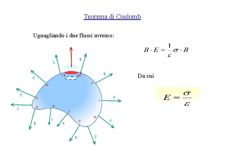 Teorema di Coulomb Uguagliando i due flussi avremo: Da cui 