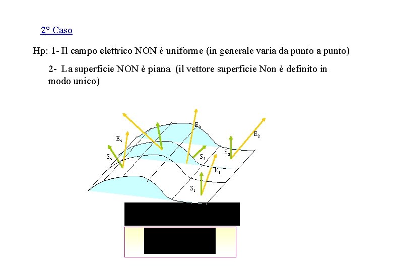 2° Caso Hp: 1 - Il campo elettrico NON è uniforme (in generale varia