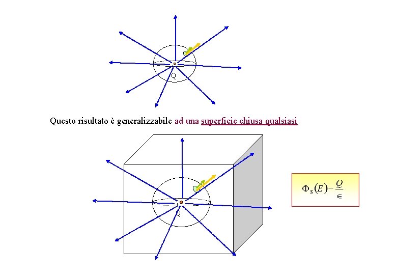 + Q Questo risultato è generalizzabile ad una superficie chiusa qualsiasi + Q 