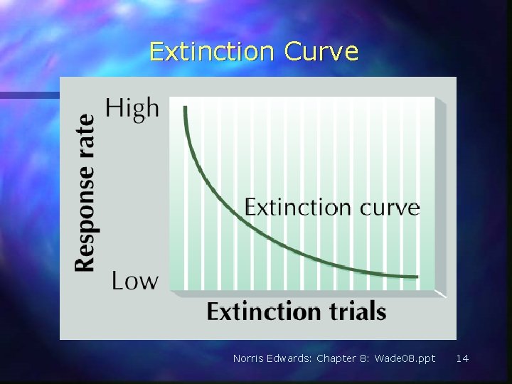 Extinction Curve Norris Edwards: Chapter 8: Wade 08. ppt 14 