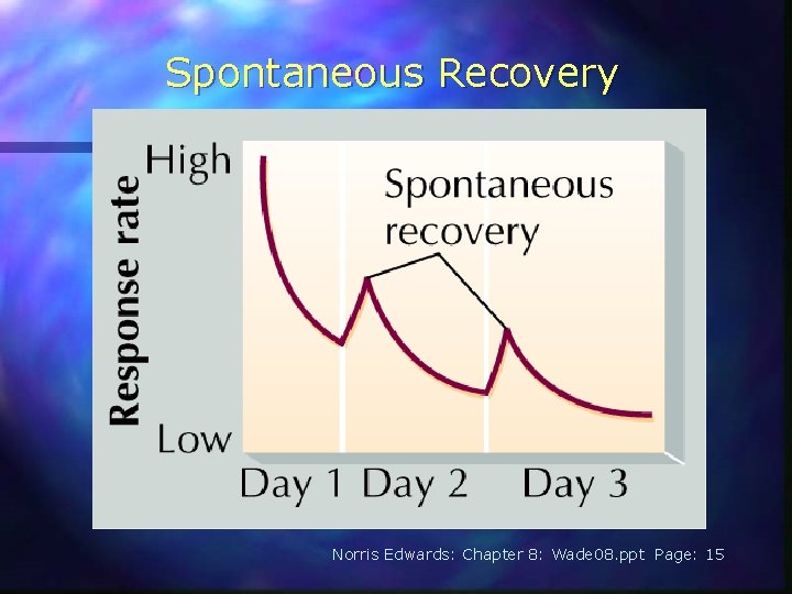 Spontaneous Recovery Norris Edwards: Chapter 8: Wade 08. ppt Page: 15 