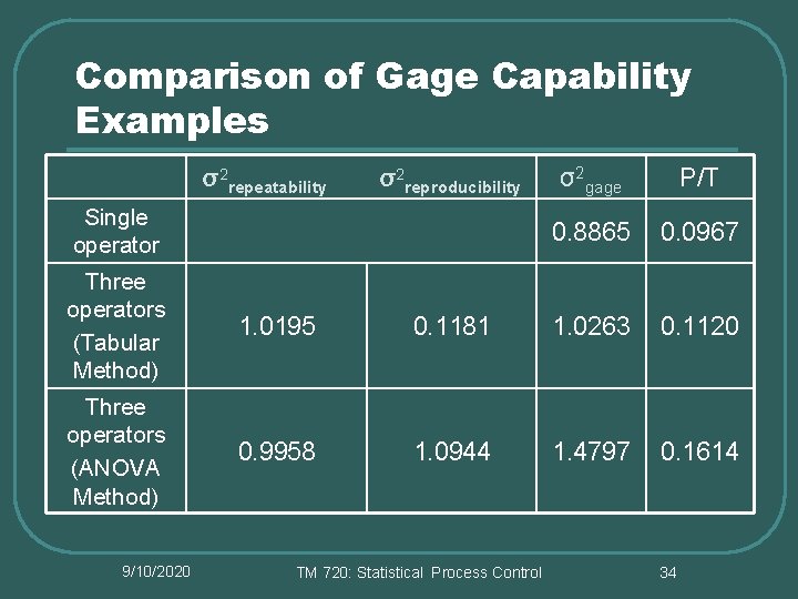 Comparison of Gage Capability Examples σ2 repeatability σ2 reproducibility Single operator σ2 gage P/T