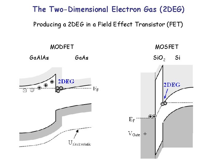 The Two-Dimensional Electron Gas (2 DEG) Producing a 2 DEG in a Field Effect