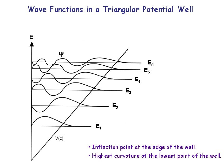 Wave Functions in a Triangular Potential Well E E 6 E 5 E 4