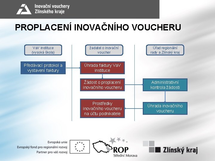 PROPLACENÍ INOVAČNÍHO VOUCHERU Va. V instituce (vysoká škola) Předávací protokol a vystavení faktury žadatel