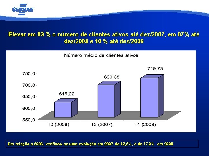 Elevar em 03 % o número de clientes ativos até dez/2007, em 07% até