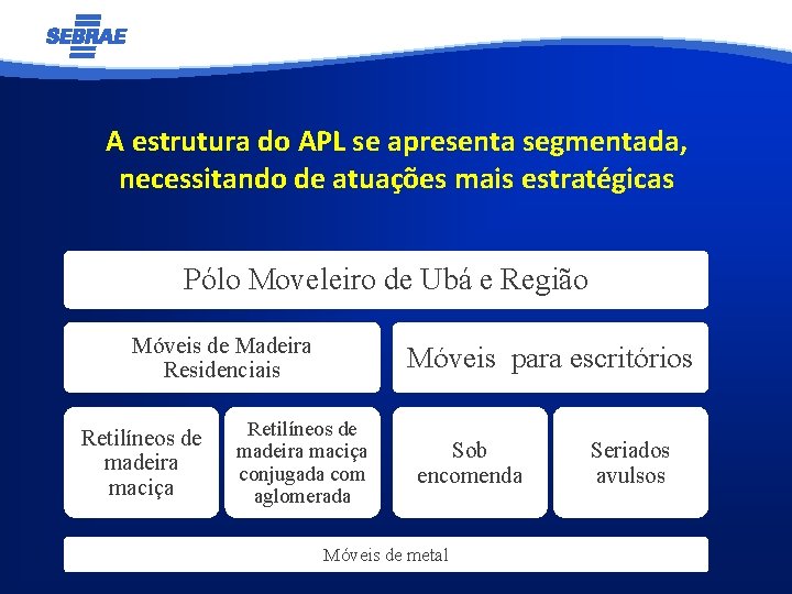 A estrutura do APL se apresenta segmentada, necessitando de atuações mais estratégicas Pólo Moveleiro