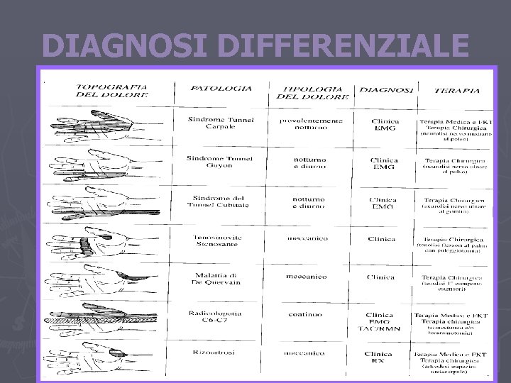 DIAGNOSI DIFFERENZIALE 