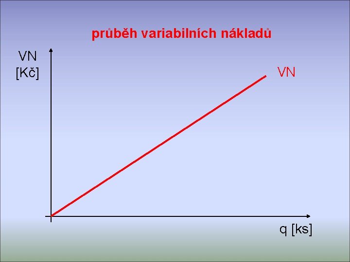 průběh variabilních nákladů VN [Kč] VN q [ks] 