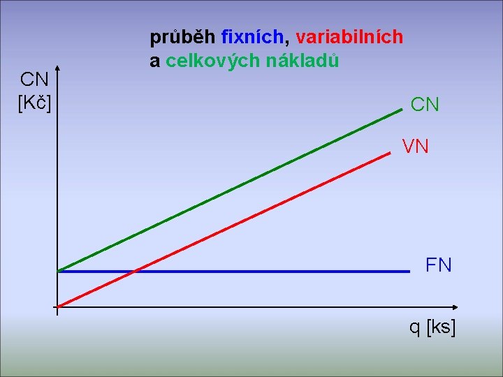 CN [Kč] průběh fixních, variabilních a celkových nákladů CN VN FN q [ks] 