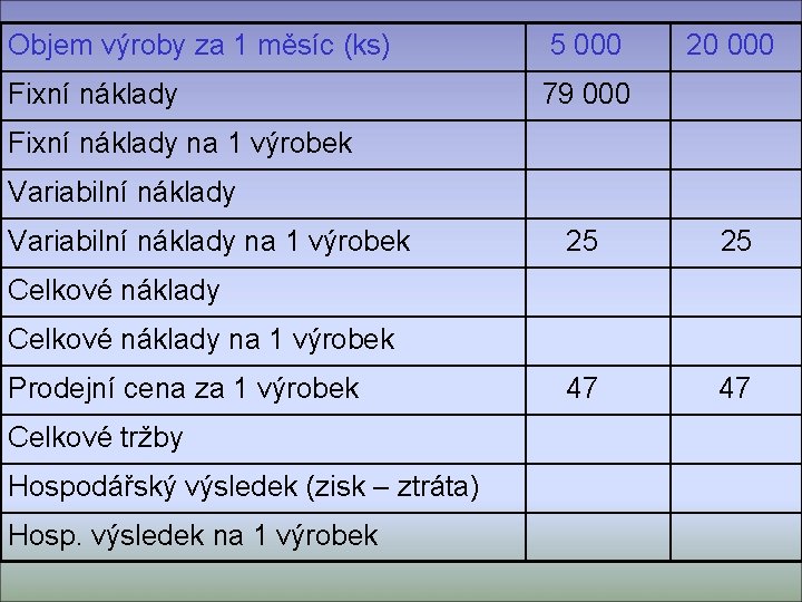 Objem výroby za 1 měsíc (ks) 5 000 Fixní náklady 79 000 20 000