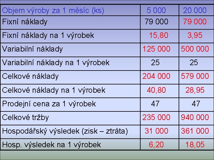 Objem výroby za 1 měsíc (ks) Fixní náklady 5 000 79 000 20 000