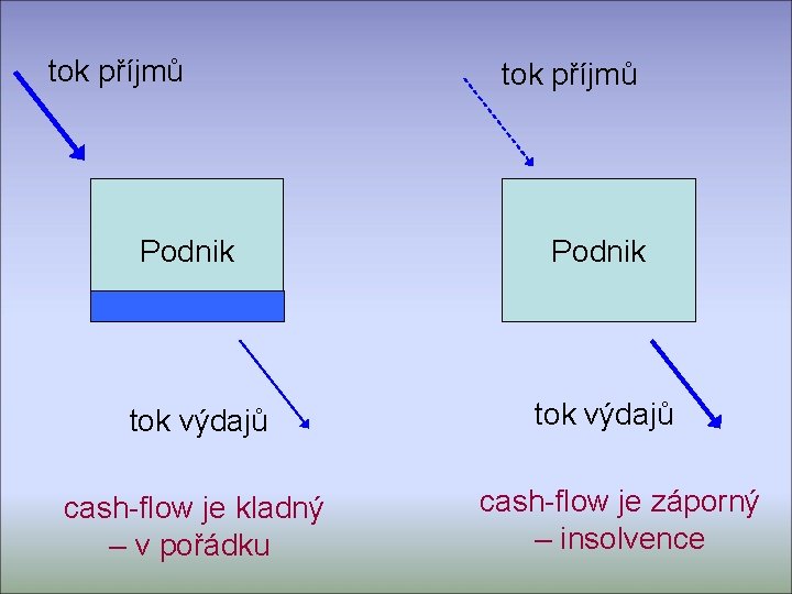 tok příjmů Podnik tok výdajů cash-flow je kladný – v pořádku tok příjmů Podnik