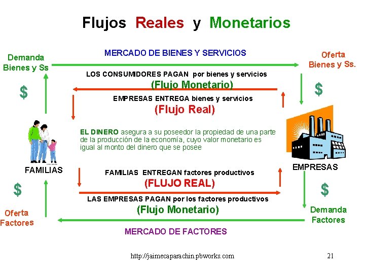 Flujos Reales y Monetarios Demanda Bienes y Ss $ MERCADO DE BIENES Y SERVICIOS