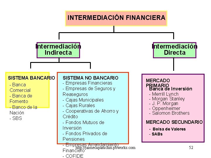 INTERMEDIACIÓN FINANCIERA Intermediación Indirecta SISTEMA BANCARIO - Banca Comercial - Banca de Fomento -