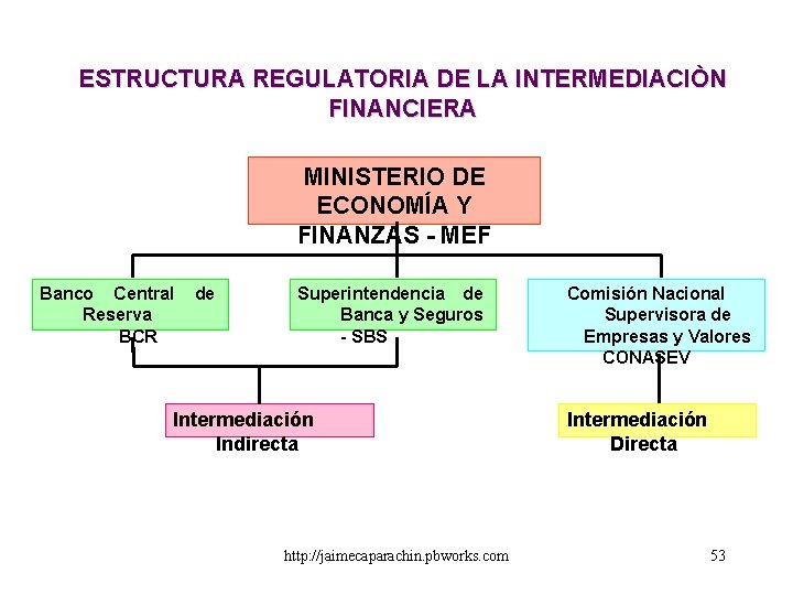 ESTRUCTURA REGULATORIA DE LA INTERMEDIACIÒN FINANCIERA MINISTERIO DE ECONOMÍA Y FINANZAS - MEF Banco