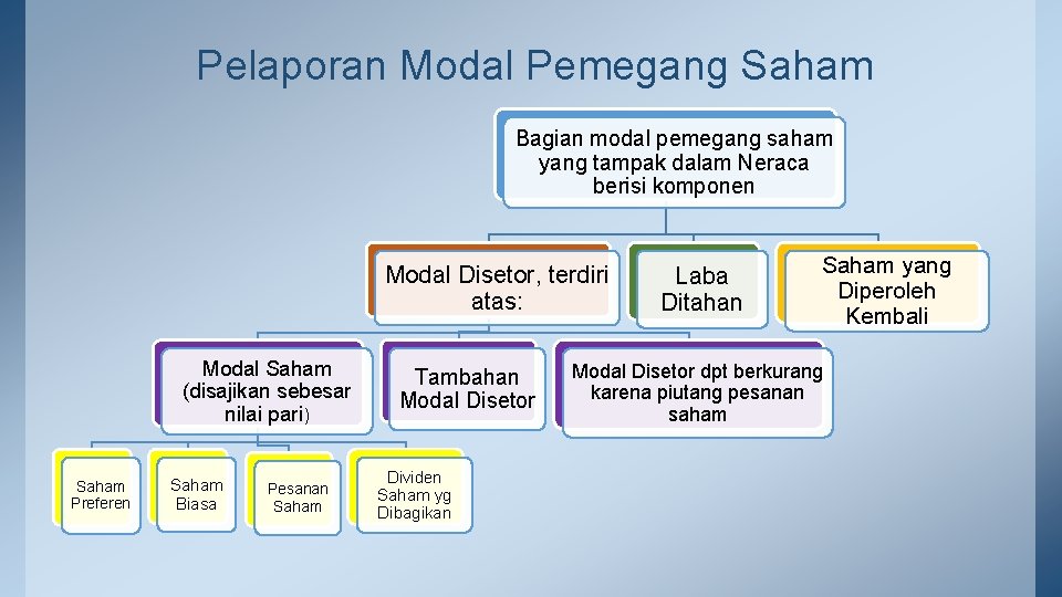 Pelaporan Modal Pemegang Saham Bagian modal pemegang saham yang tampak dalam Neraca berisi komponen