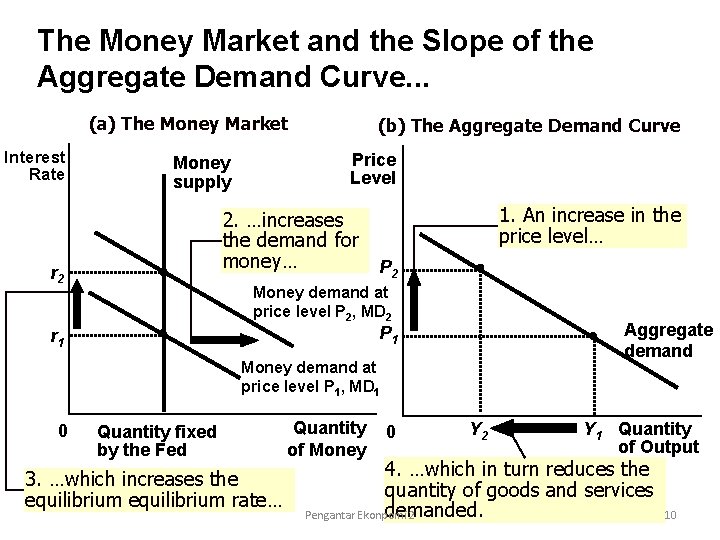 The Money Market and the Slope of the Aggregate Demand Curve. . . (a)