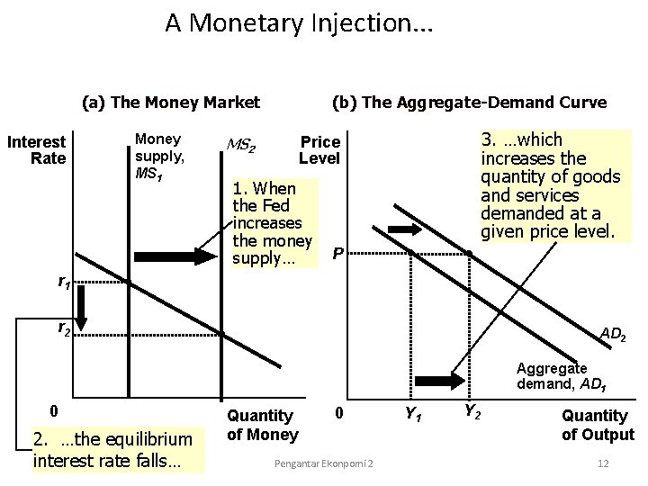 A Monetary Injection. . . (a) The Money Market Interest Rate Money supply, MS