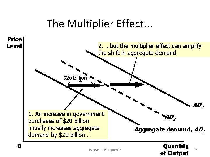 The Multiplier Effect. . . Price Level 2. …but the multiplier effect can amplify