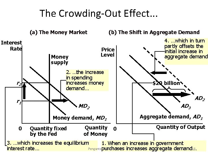 The Crowding-Out Effect. . . (a) The Money Market Interest Rate Price Level Money