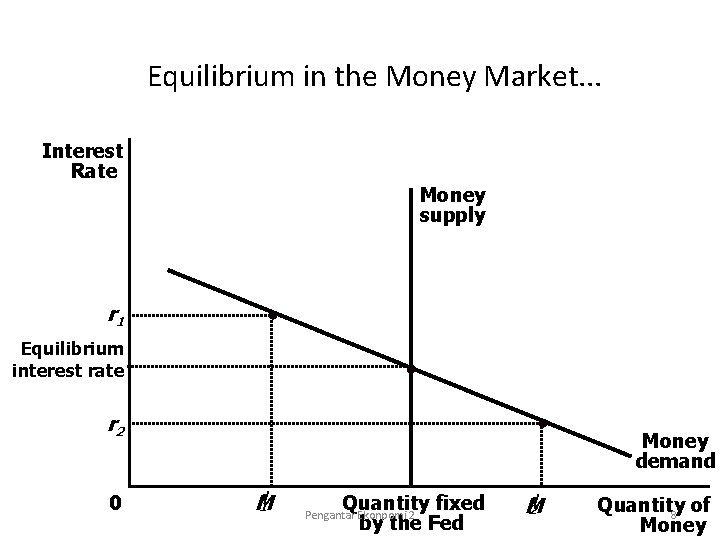Equilibrium in the Money Market. . . Interest Rate Money supply r 1 Equilibrium