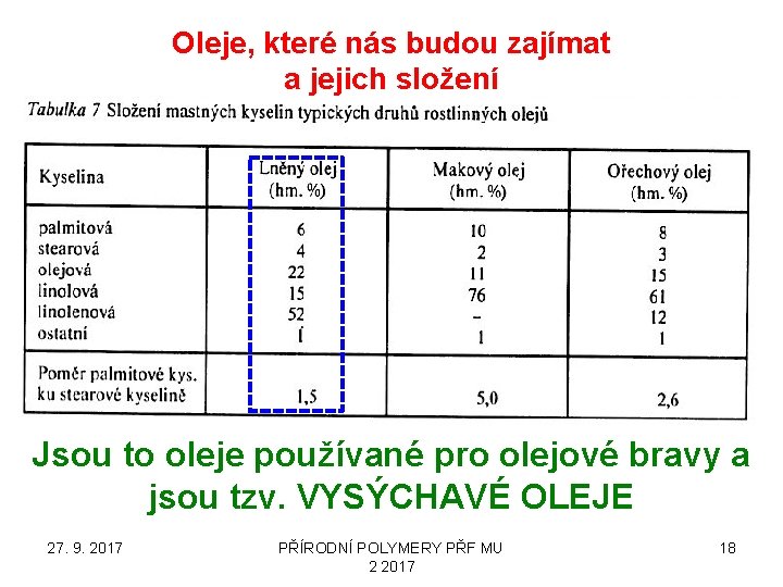 Oleje, které nás budou zajímat a jejich složení Jsou to oleje používané pro olejové