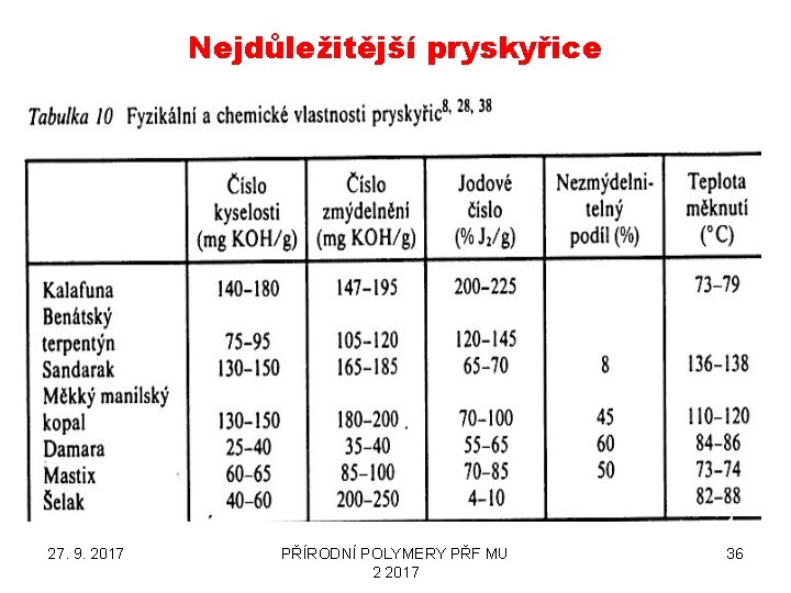 Nejdůležitější pryskyřice 27. 9. 2017 PŘÍRODNÍ POLYMERY PŘF MU 2 2017 36 